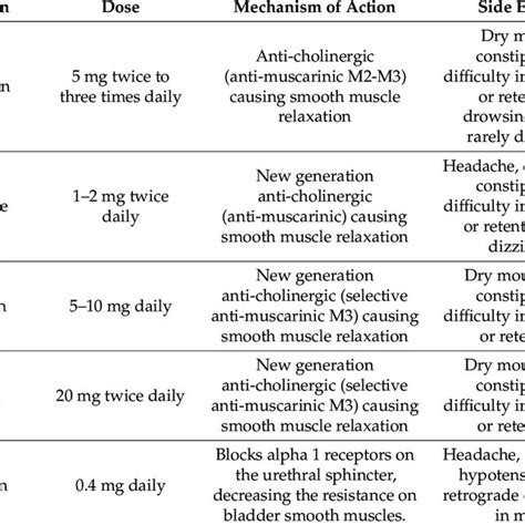 Medications for Male Urinary Dysfunction .